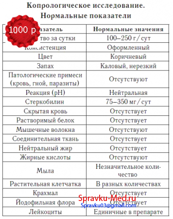 Образец анализа кала Образец анализа кала