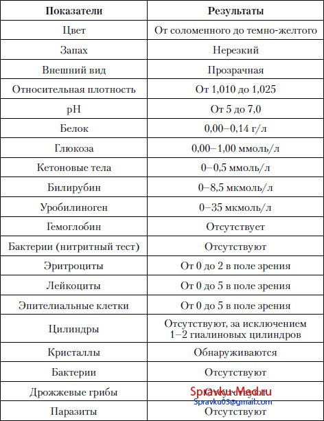 Общий анализ мочи показатели Общий анализ мочи показатели